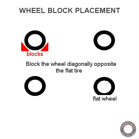 position to place wheels blocks