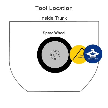 tool location in trunk