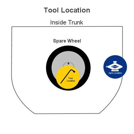 tool location in trunk