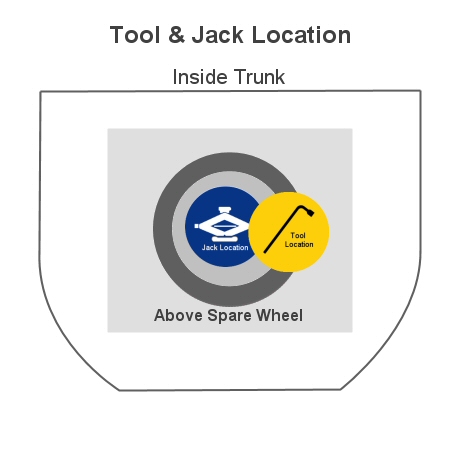 tool location in trunk