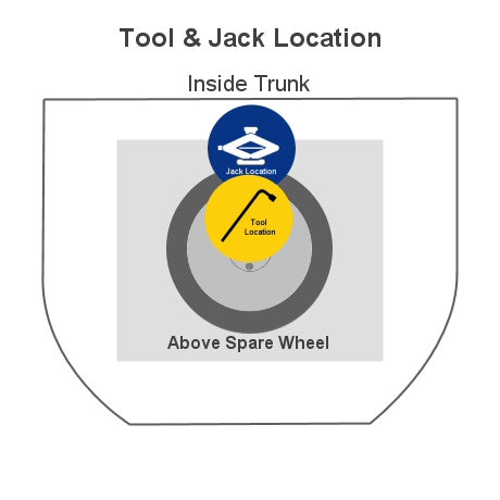 tool location in trunk