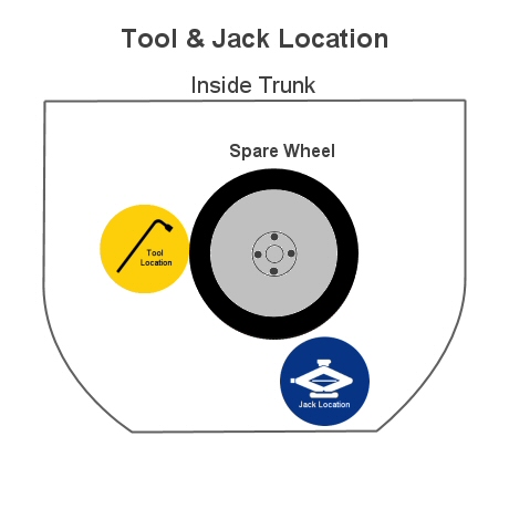 tool location in trunk