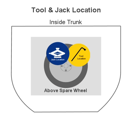 tool location in trunk