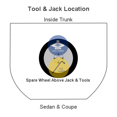 tool location in trunk for sedan & coupe