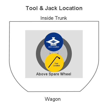 tool location in trunk for wagon