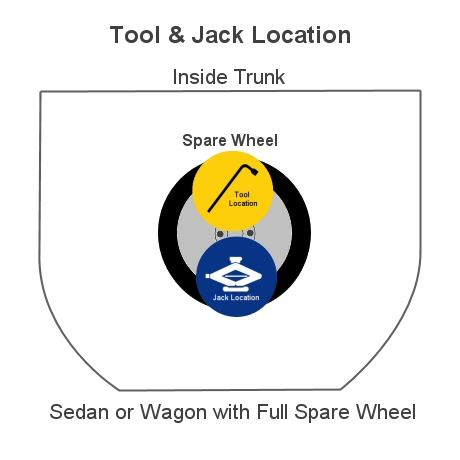 tool location in trunk for sedan or wagon
