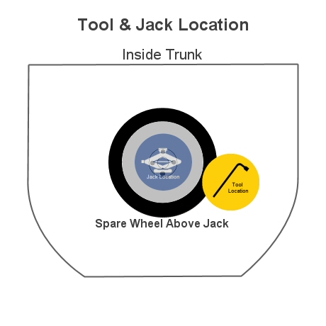 tool location in trunk
